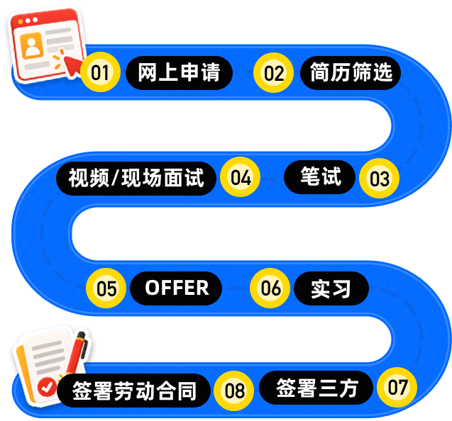 招聘流程：01 网上申请 → 02 简历筛选 → 03 笔试 → 04 视频/现场面试 → 05 OFFER → 06 实习 → 07 签署三方 → 08 签署劳动合同